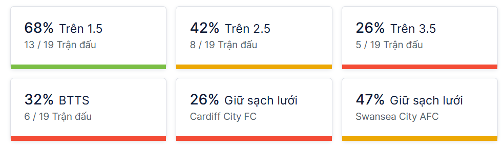 Ty so doi dau Cardiff vs Swansea