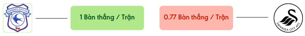 Thong ke ban thang Cardiff vs Swansea -  ban duoc ghi