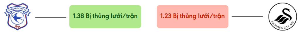 Thong ke ban thang Cardiff vs Swansea - bi thung luoi