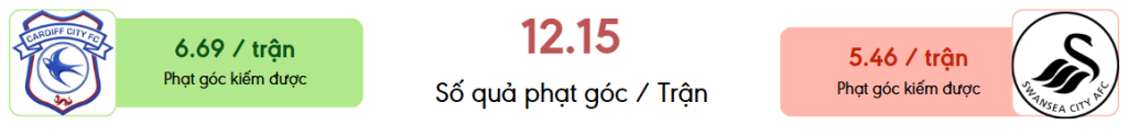 Thong ke phat goc Cardiff vs Swansea