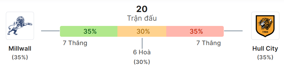 Thong ke doi dau Millwall vs Hull City