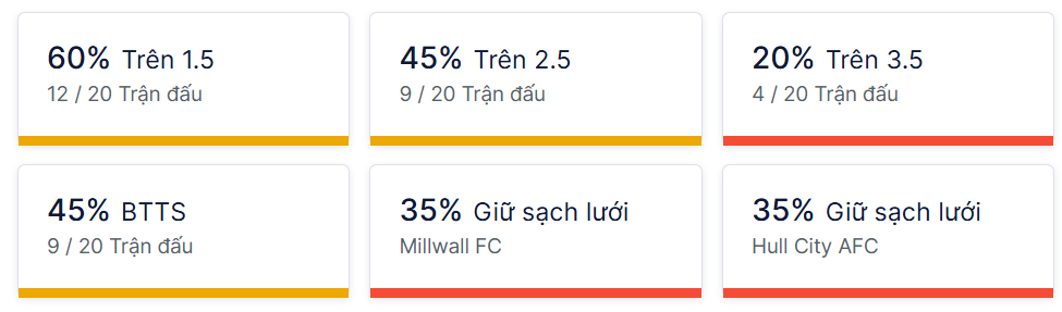 Ty so doi dau Millwall vs Hull City