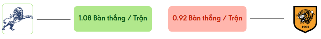 Thong ke ban thang Millwall vs Hull City -  ban duoc ghi