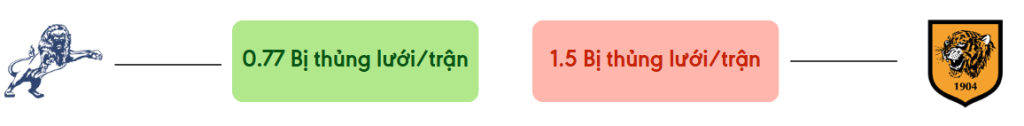 Thong ke ban thang Millwall vs Hull City - bi thung luoi
