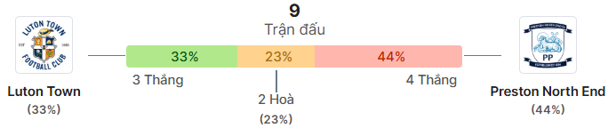 Thong ke doi dau Luton Town vs Preston North End