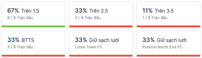 Ty so doi dau Luton Town vs Preston North End