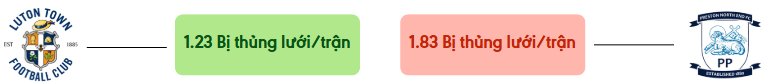 Thong ke ban thang Luton Town vs Preston North End - bi thung luoi