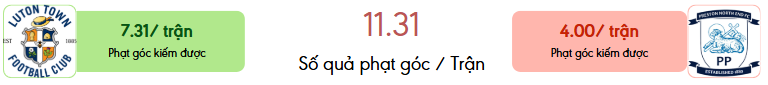 Thong ke phat goc Luton Town vs Preston North End