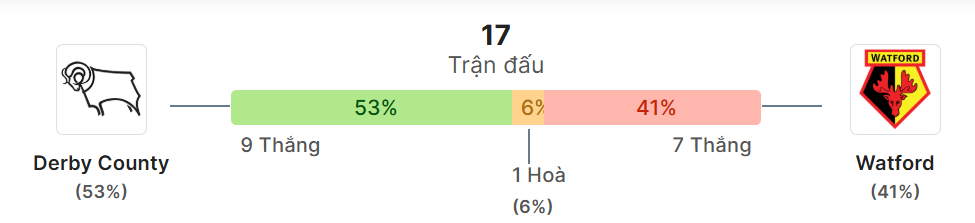 Thong ke doi dau Derby County vs Watford