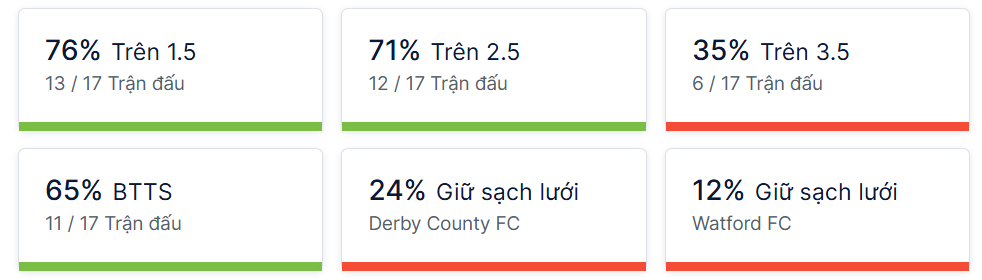 Ty so doi dau Derby County vs Watford