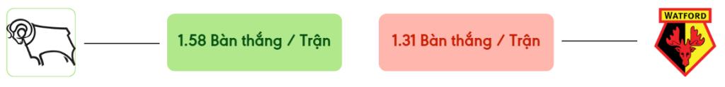 Thong ke ban thang Derby County vs Watford -  ban duoc ghi