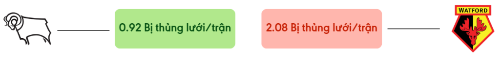 Thong ke ban thang Derby County vs Watford - bi thung luoi