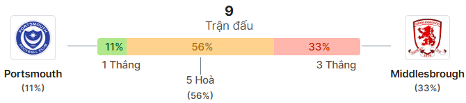 Thong ke doi dau Portsmouth vs Middlesbrough