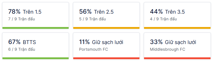 Ty so doi dau Portsmouth vs Middlesbrough