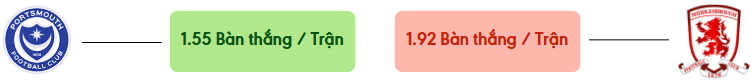 Thong ke ban thang Portsmouth vs Middlesbrough -  ban duoc ghi