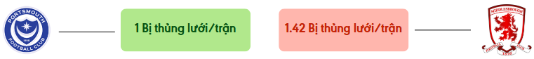 Thong ke ban thang Portsmouth vs Middlesbrough - bi thung luoi
