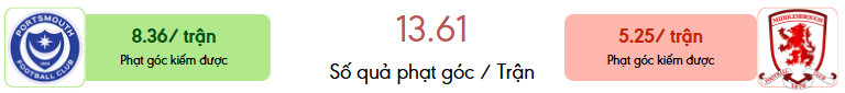 Thong ke phat goc Portsmouth vs Middlesbrough