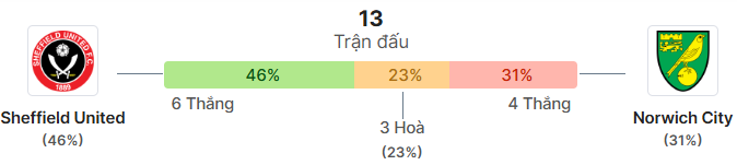 Thong ke doi dau Sheffield United vs Norwich