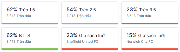 Ty so doi dau Sheffield United vs Norwich