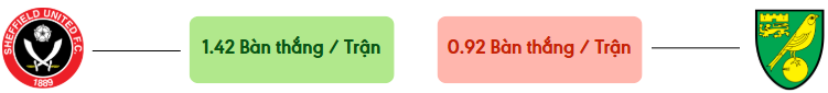 Thong ke ban thang Sheffield United vs Norwich -  ban duoc ghi