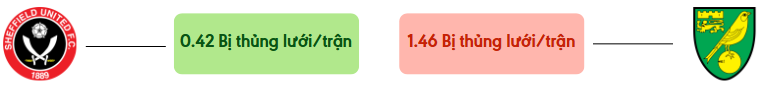 Thong ke ban thang Sheffield United vs Norwich - bi thung luoi