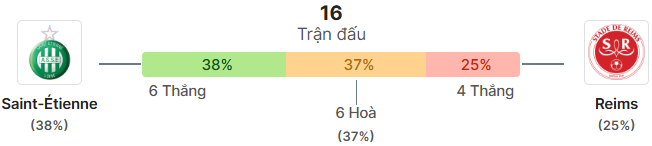 Thong ke doi dau St Etienne vs Reims