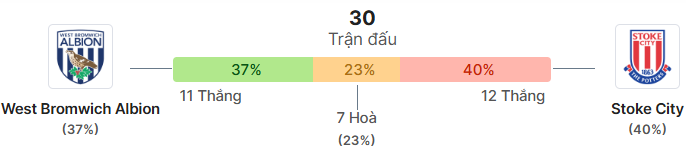 Thong ke doi dau West Brom vs Stoke City