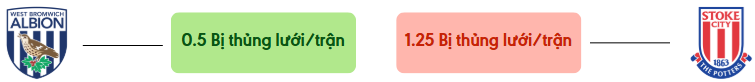 Thong ke ban thang West Brom vs Stoke City - bi thung luoi
