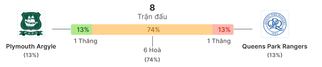 Thong ke doi dau Plymouth vs QPR