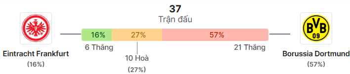 Thong ke doi dau Frankfurt vs Dortmund