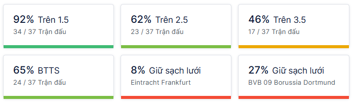 Ty so doi dau Frankfurt vs Dortmund