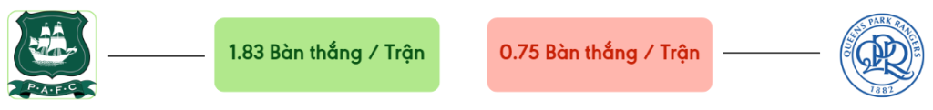 Thong ke ban thang Plymouth vs QPR -  ban duoc ghi