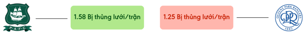 Thong ke ban thang Plymouth vs QPR - bi thung luoi