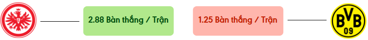 Thong ke ban thang Frankfurt vs Dortmund -  ban duoc ghi