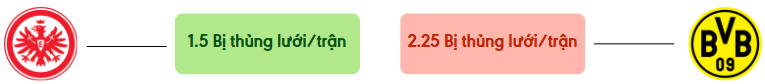 Thong ke ban thang Frankfurt vs Dortmund - bi thung luoi