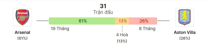 Thong ke doi dau Arsenal vs Aston Villa