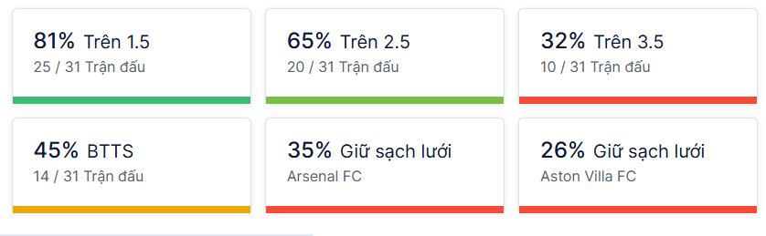 Ty so doi dau Arsenal vs Aston Villa