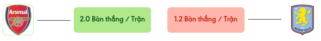 Thong ke ban thang Arsenal vs Aston Villa -  ban duoc ghi