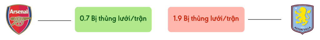 Thong ke ban thang Arsenal vs Aston Villa - bi thung luoi