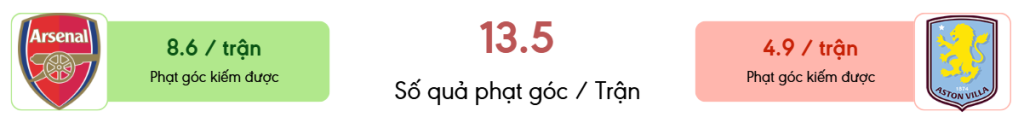 Thong ke phat goc Arsenal vs Aston Villa