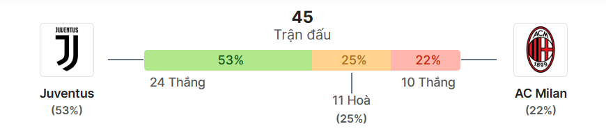 Thong ke doi dau Juventus vs AC Milan