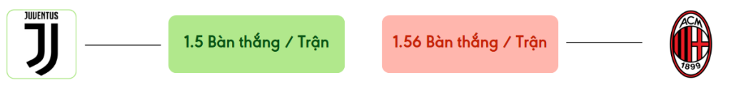 Thong ke ban thang Juventus vs AC Milan -  ban duoc ghi