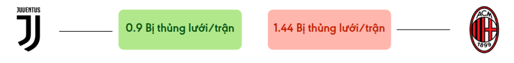 Thong ke ban thang Juventus vs AC Milan - bi thung luoi