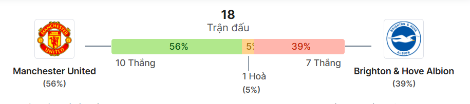 Thong ke doi dau Man United vs Brighton