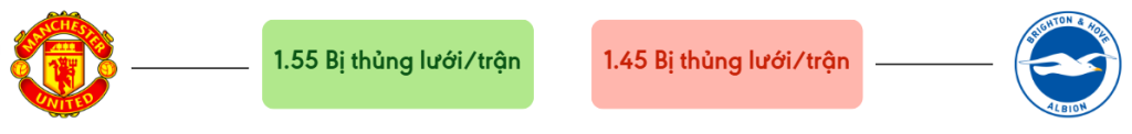 Thong ke ban thang Man United vs Brighton - bi thung luoi