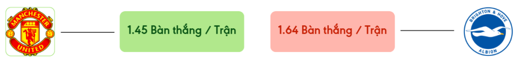 Thong ke ban thang Man United vs Brighton -  ban duoc ghi