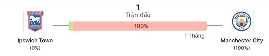 Thong ke doi dau Ipswich vs Man City