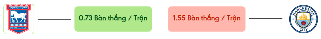 Thong ke ban thang Ipswich vs Man City -  ban duoc ghi