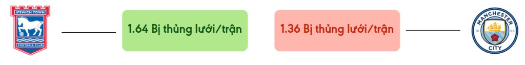 Thong ke ban thang Ipswich vs Man City - bi thung luoi