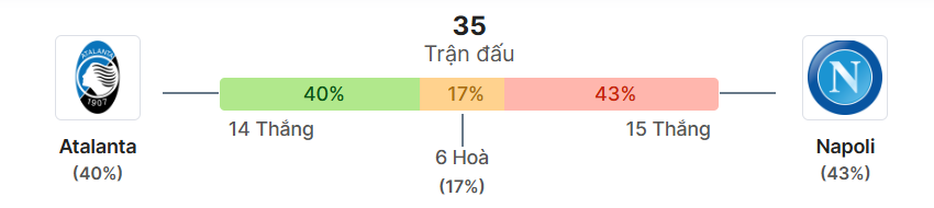 Thong ke doi dau Atalanta vs Napoli